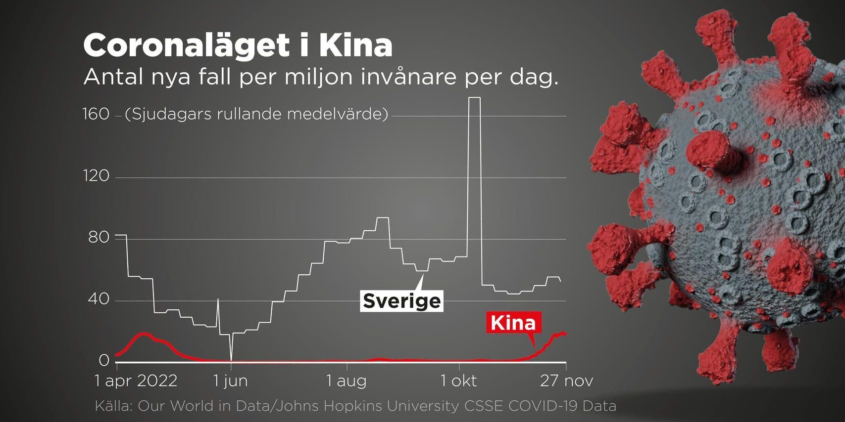 Antal nya fall per miljon invånare per dag.