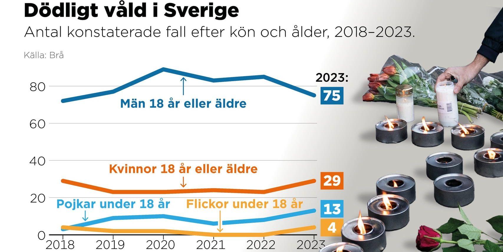 Antal konstaterade fall av dödligt våld i Sverige efter kön och ålder 2018–2023.